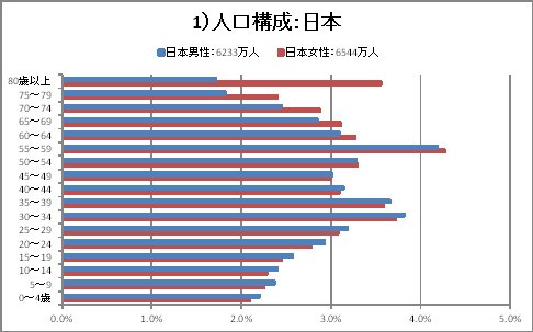 人口構成_日本